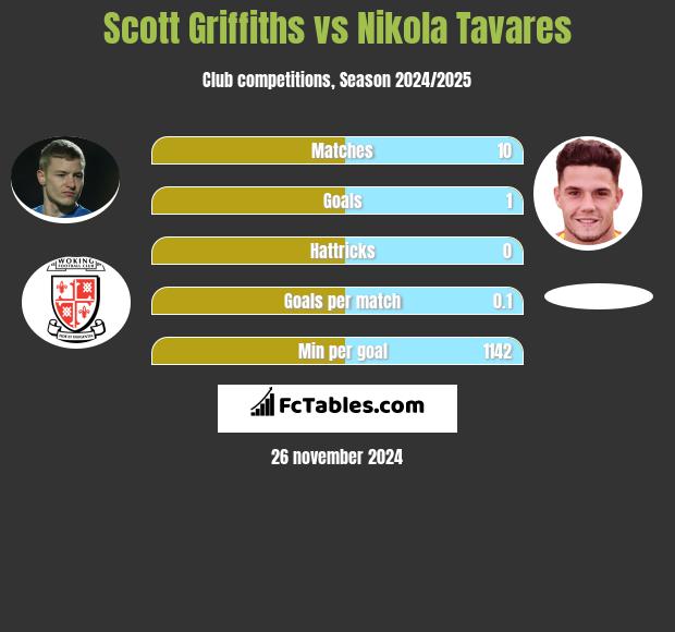 Scott Griffiths vs Nikola Tavares h2h player stats