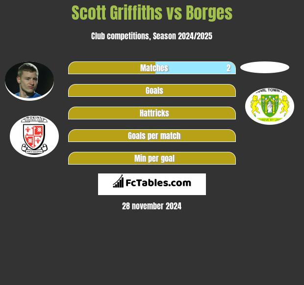 Scott Griffiths vs Borges h2h player stats