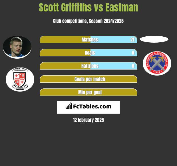 Scott Griffiths vs Eastman h2h player stats