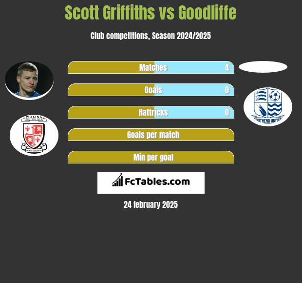 Scott Griffiths vs Goodliffe h2h player stats