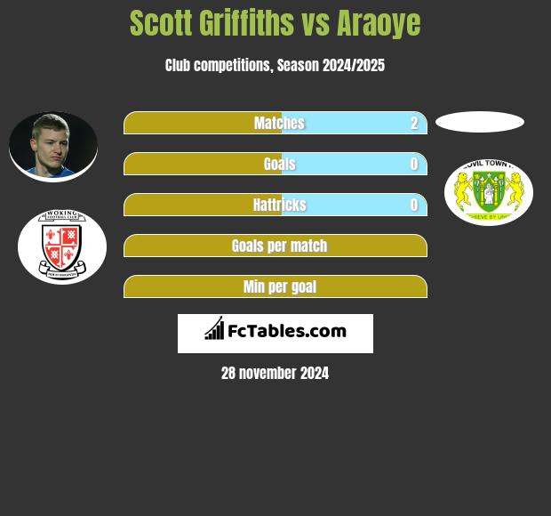 Scott Griffiths vs Araoye h2h player stats