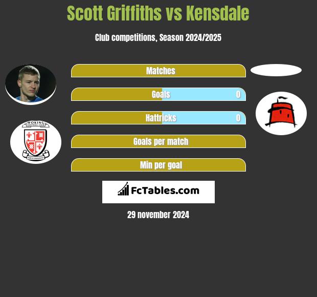 Scott Griffiths vs Kensdale h2h player stats