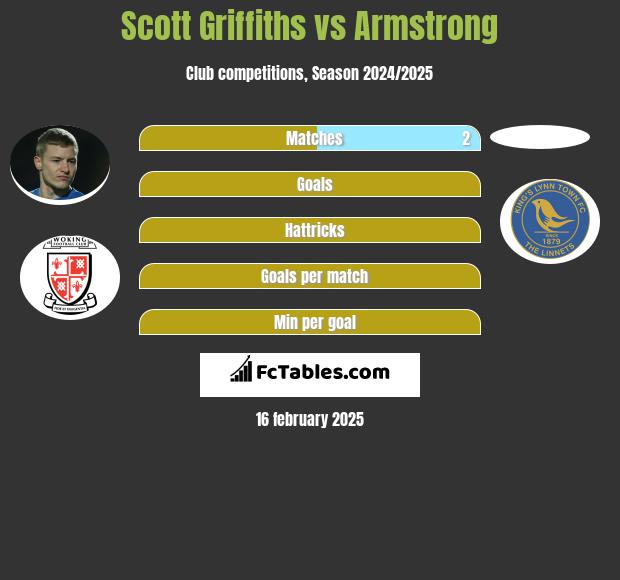 Scott Griffiths vs Armstrong h2h player stats