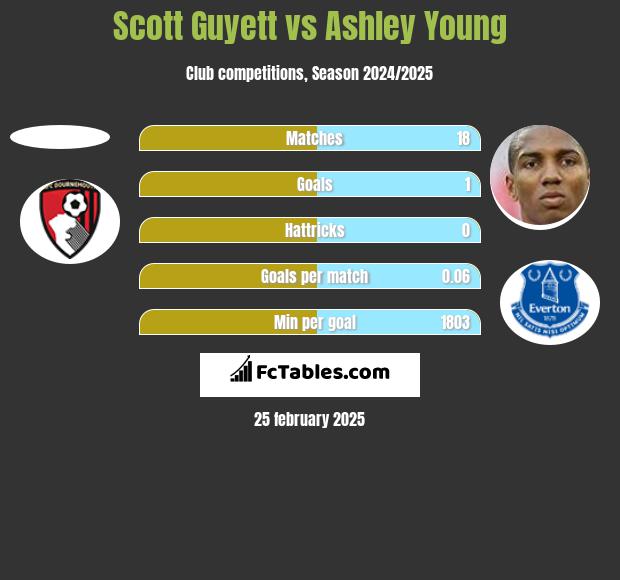 Scott Guyett vs Ashley Young h2h player stats