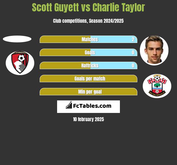 Scott Guyett vs Charlie Taylor h2h player stats