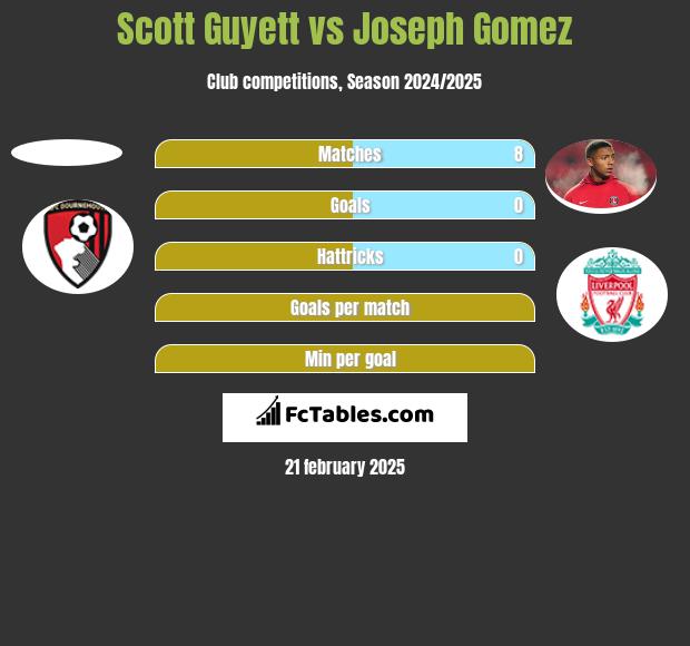 Scott Guyett vs Joseph Gomez h2h player stats