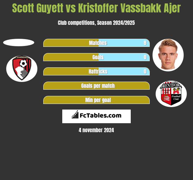 Scott Guyett vs Kristoffer Vassbakk Ajer h2h player stats