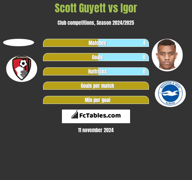 Scott Guyett vs Igor h2h player stats