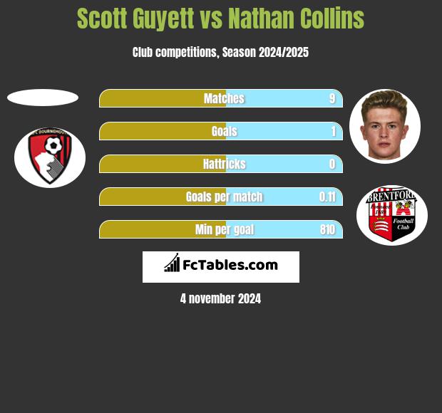 Scott Guyett vs Nathan Collins h2h player stats