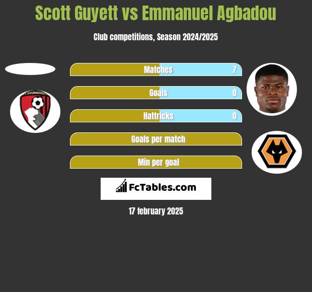 Scott Guyett vs Emmanuel Agbadou h2h player stats