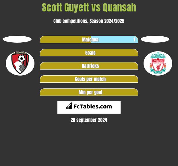 Scott Guyett vs Quansah h2h player stats