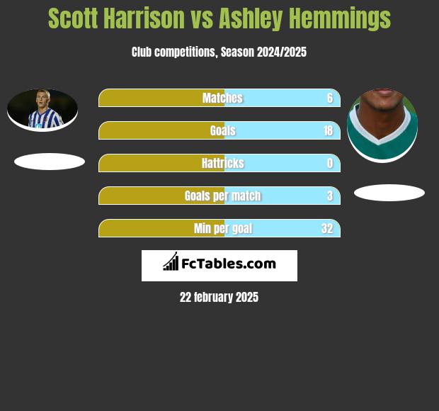 Scott Harrison vs Ashley Hemmings h2h player stats