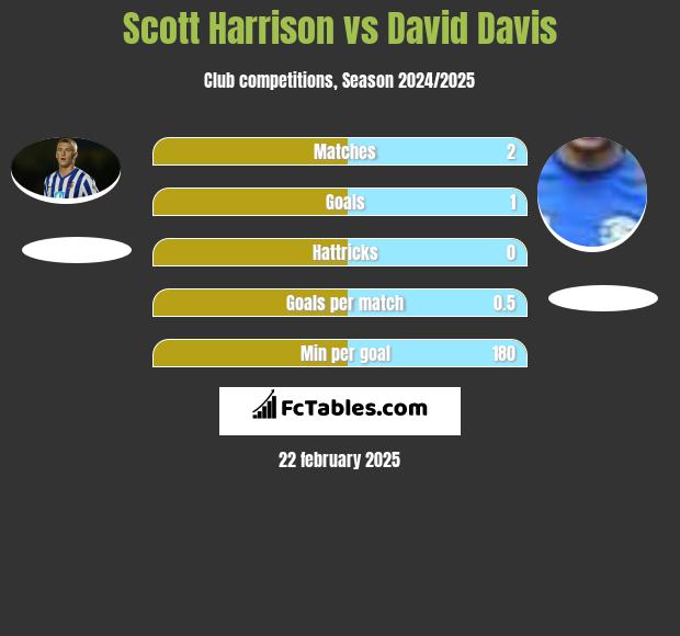 Scott Harrison vs David Davis h2h player stats