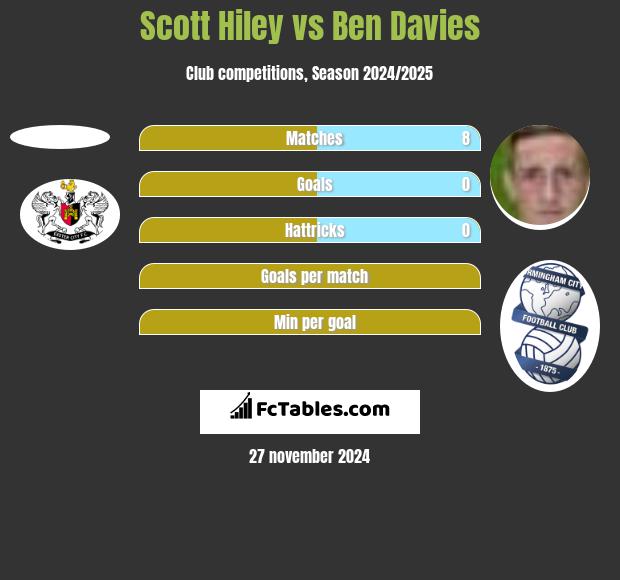 Scott Hiley vs Ben Davies h2h player stats