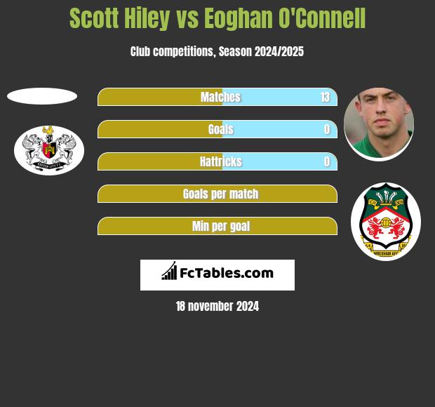 Scott Hiley vs Eoghan O'Connell h2h player stats