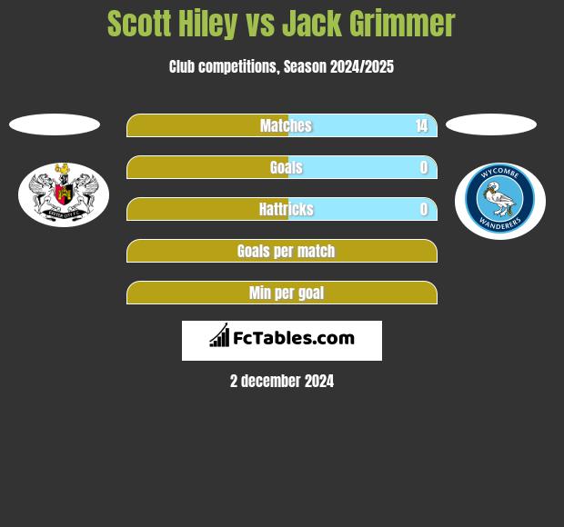 Scott Hiley vs Jack Grimmer h2h player stats