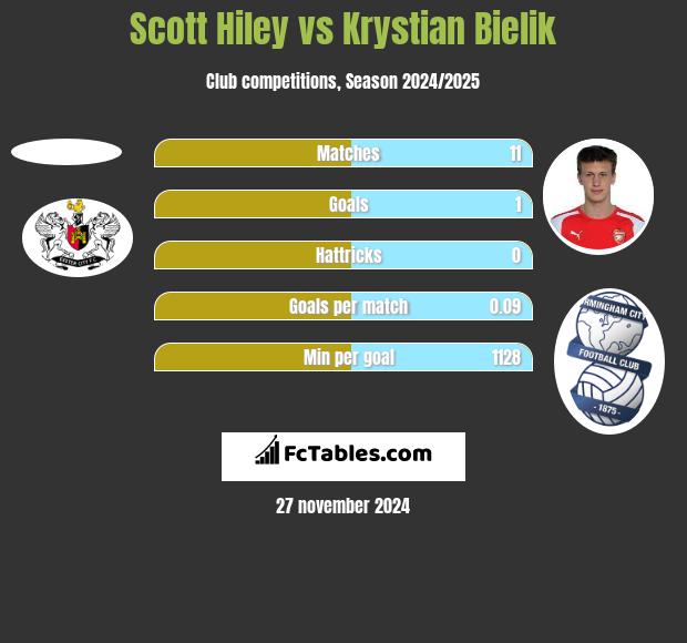 Scott Hiley vs Krystian Bielik h2h player stats