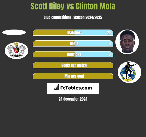 Scott Hiley vs Clinton Mola h2h player stats