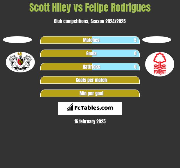 Scott Hiley vs Felipe Rodrigues h2h player stats