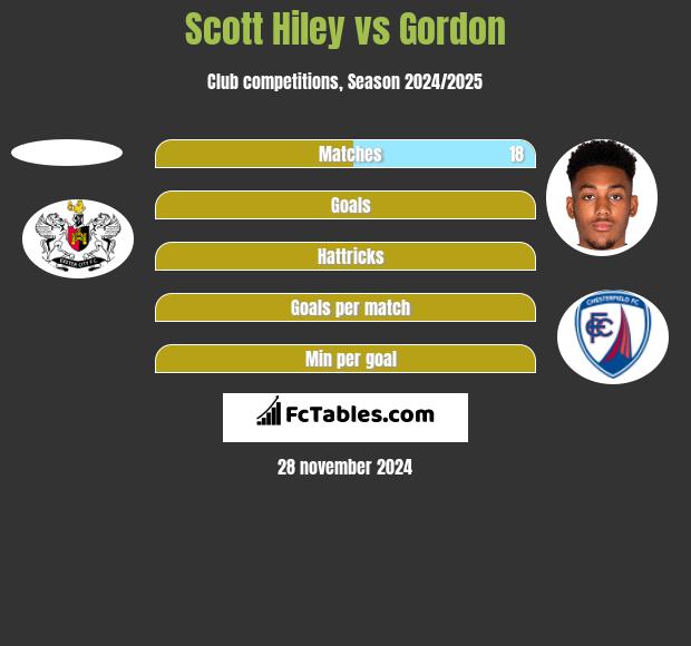 Scott Hiley vs Gordon h2h player stats