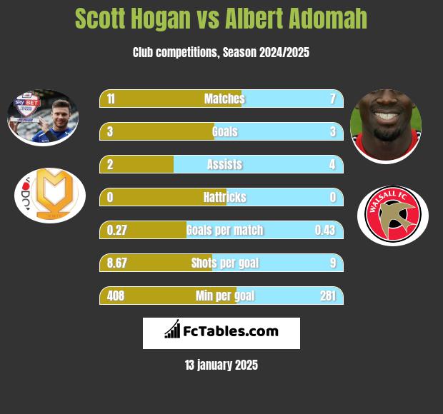 Scott Hogan vs Albert Adomah h2h player stats