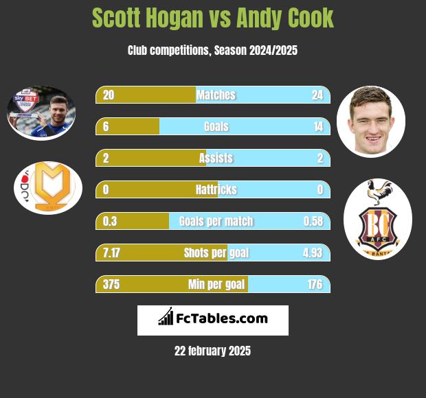 Scott Hogan vs Andy Cook h2h player stats