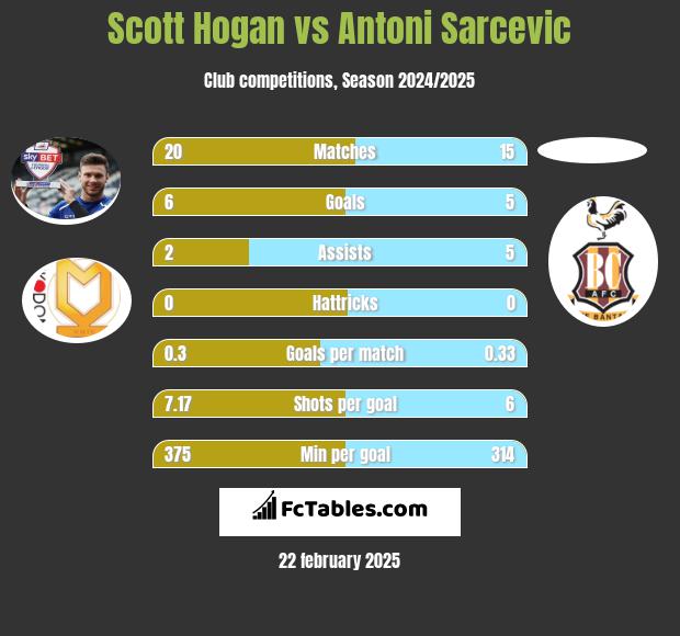 Scott Hogan vs Antoni Sarcevic h2h player stats