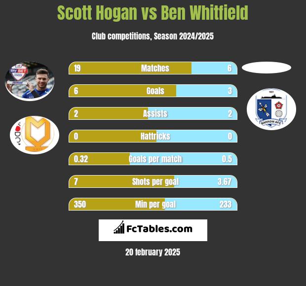 Scott Hogan vs Ben Whitfield h2h player stats