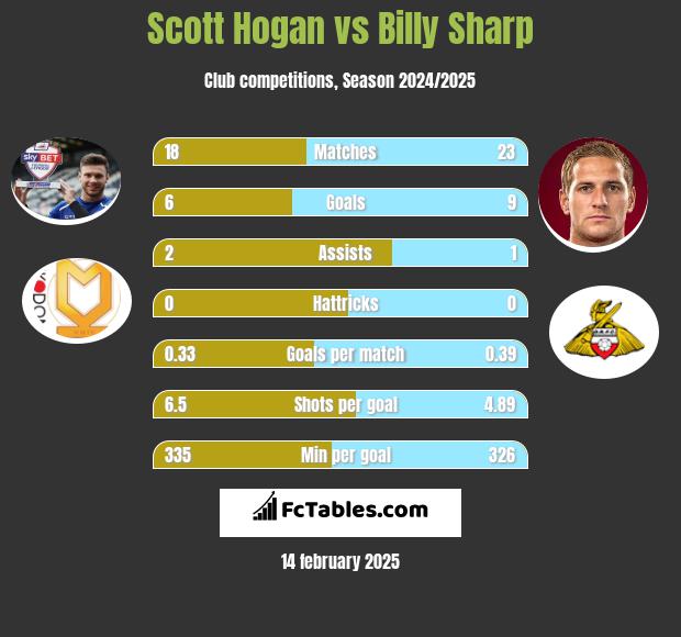 Scott Hogan vs Billy Sharp h2h player stats