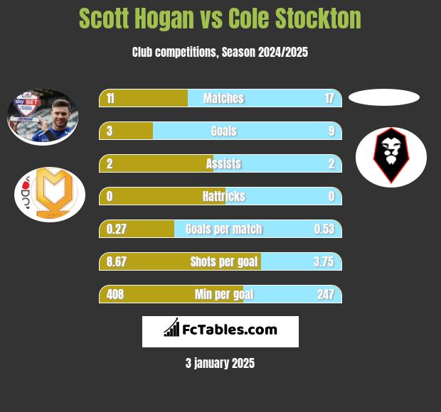 Scott Hogan vs Cole Stockton h2h player stats