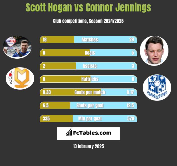 Scott Hogan vs Connor Jennings h2h player stats