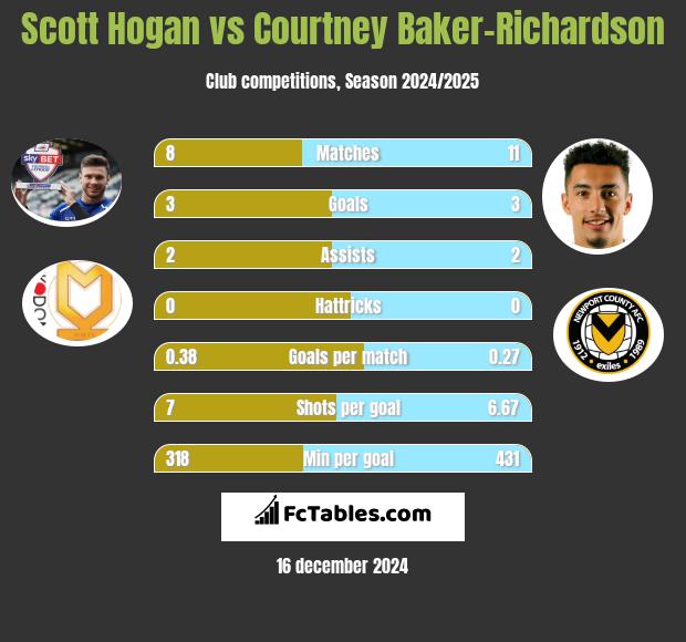 Scott Hogan vs Courtney Baker-Richardson h2h player stats