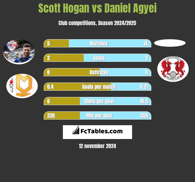 Scott Hogan vs Daniel Agyei h2h player stats