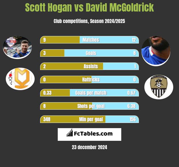 Scott Hogan vs David McGoldrick h2h player stats