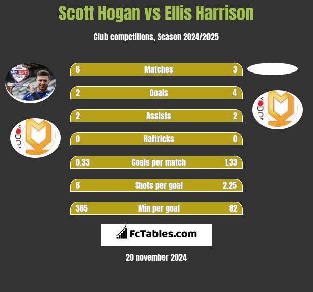 Scott Hogan vs Ellis Harrison h2h player stats