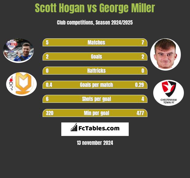 Scott Hogan vs George Miller h2h player stats