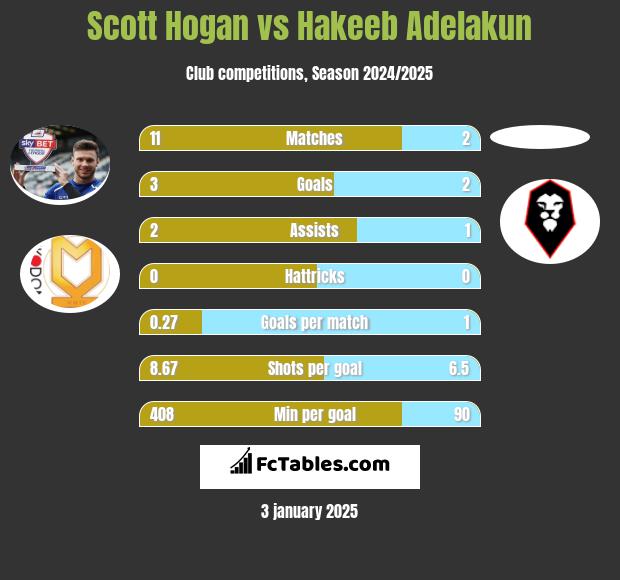 Scott Hogan vs Hakeeb Adelakun h2h player stats