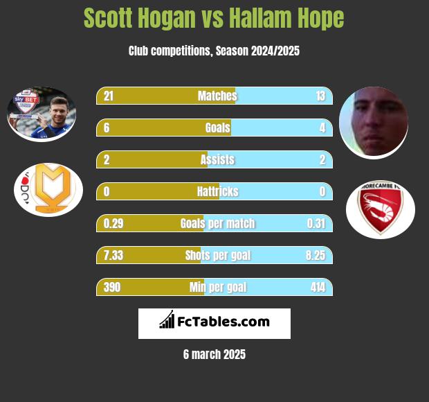 Scott Hogan vs Hallam Hope h2h player stats