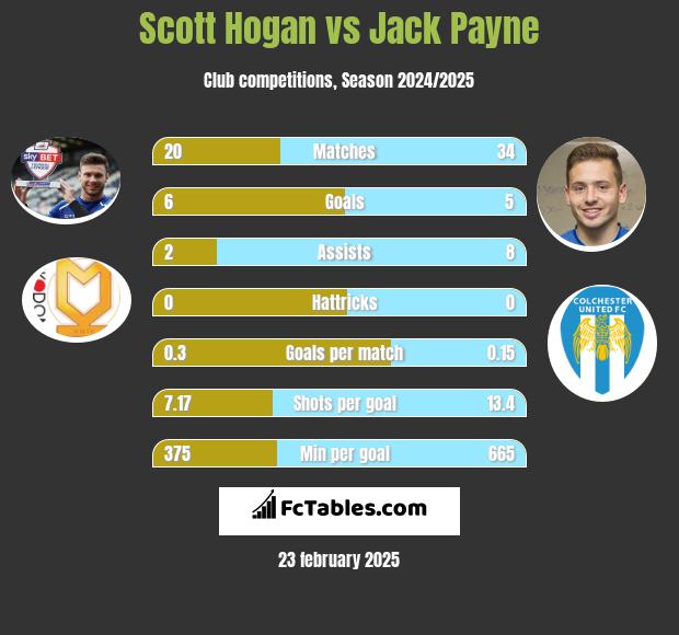 Scott Hogan vs Jack Payne h2h player stats