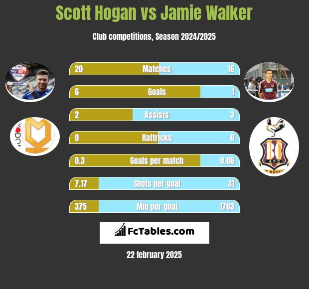 Scott Hogan vs Jamie Walker h2h player stats