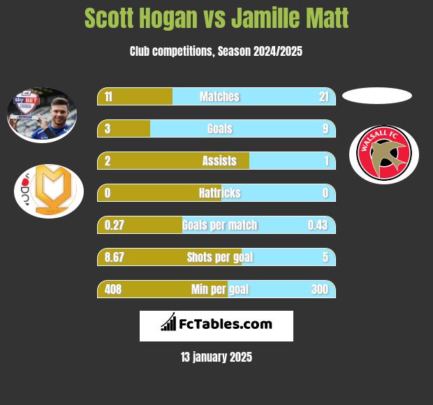 Scott Hogan vs Jamille Matt h2h player stats