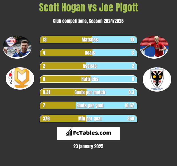 Scott Hogan vs Joe Pigott h2h player stats