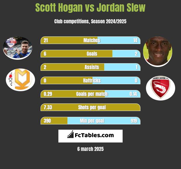 Scott Hogan vs Jordan Slew h2h player stats