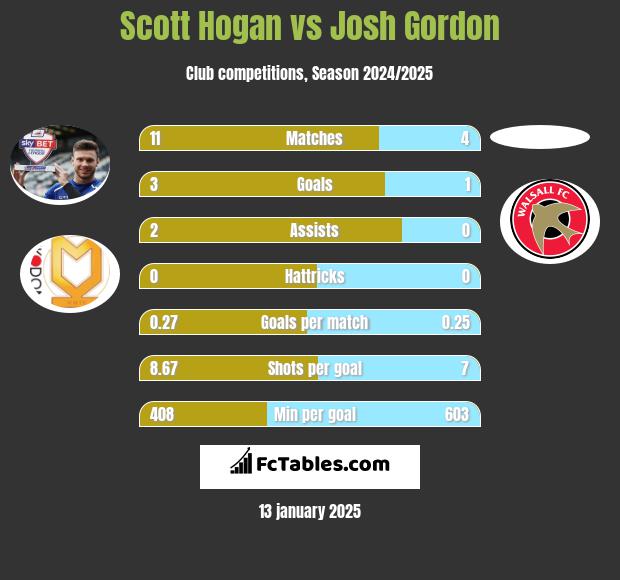 Scott Hogan vs Josh Gordon h2h player stats