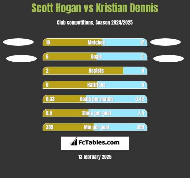 Scott Hogan vs Kristian Dennis h2h player stats