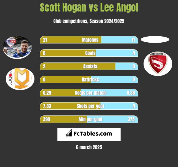 Scott Hogan vs Lee Angol h2h player stats