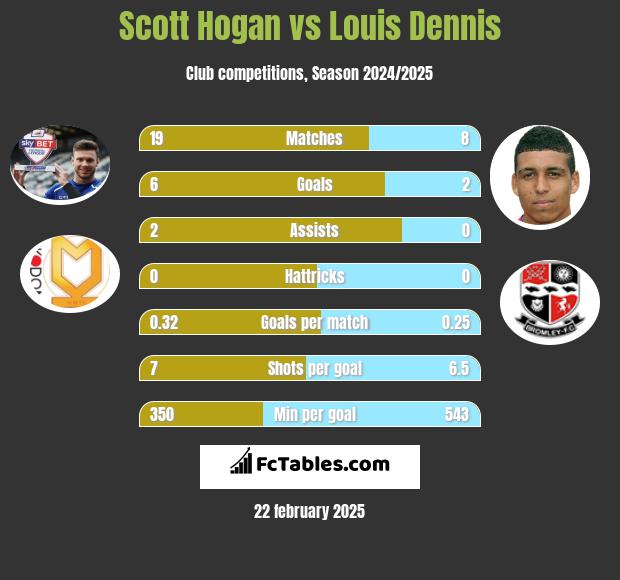 Scott Hogan vs Louis Dennis h2h player stats