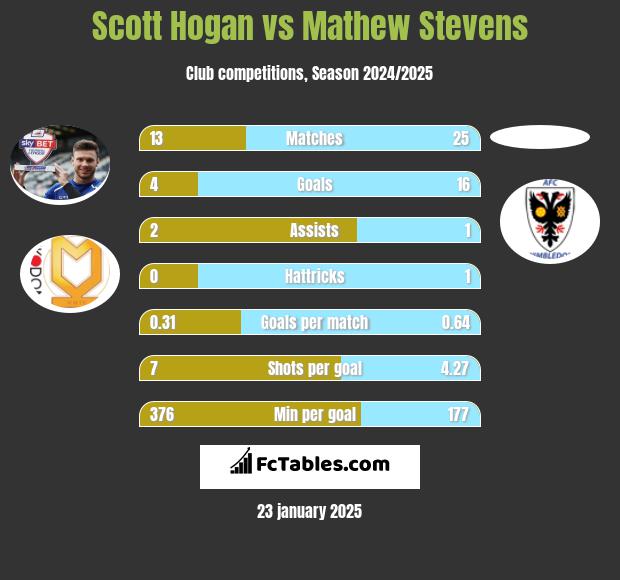 Scott Hogan vs Mathew Stevens h2h player stats