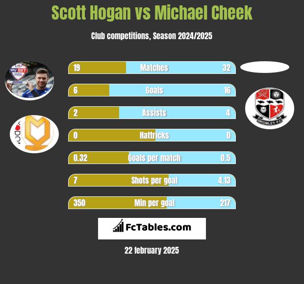 Scott Hogan vs Michael Cheek h2h player stats