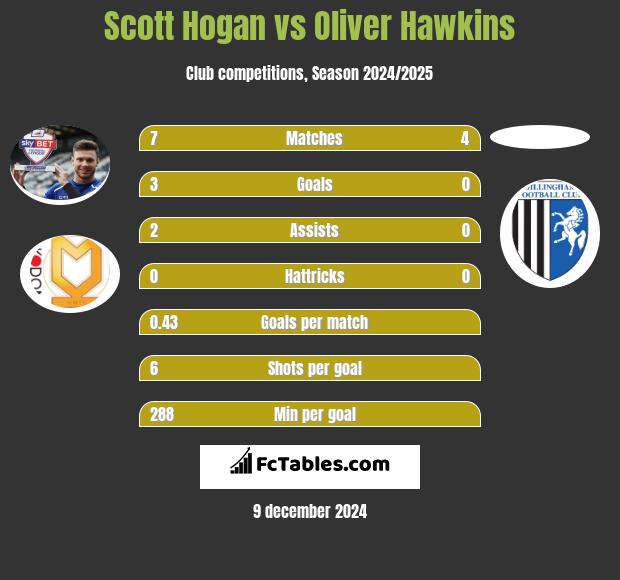 Scott Hogan vs Oliver Hawkins h2h player stats